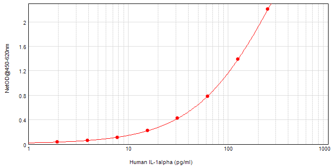 Human IL-1alpha Standard TMB ELISA Kit graph